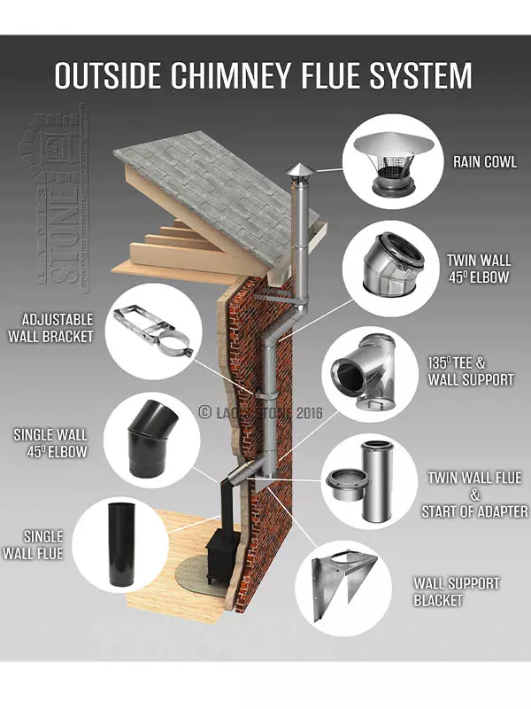 NEW 2 Flue system twin wall outside