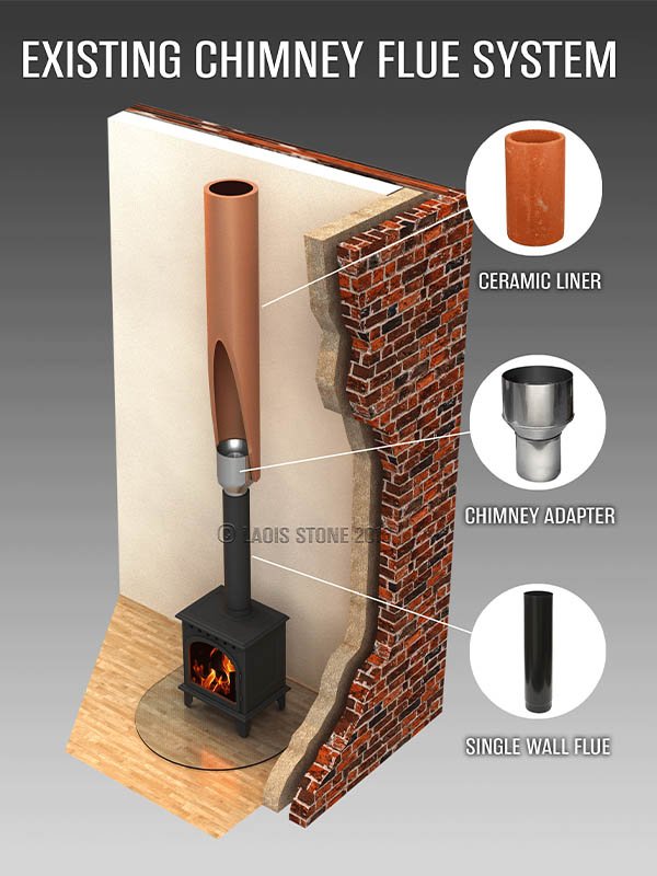 Existing Chimney Flue System