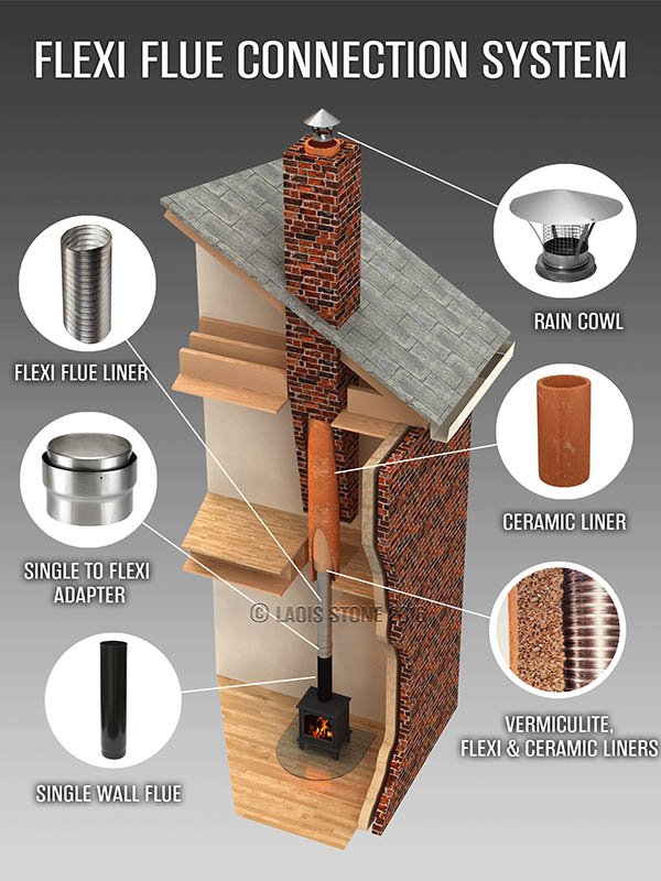 Flexi Flue Chimney System