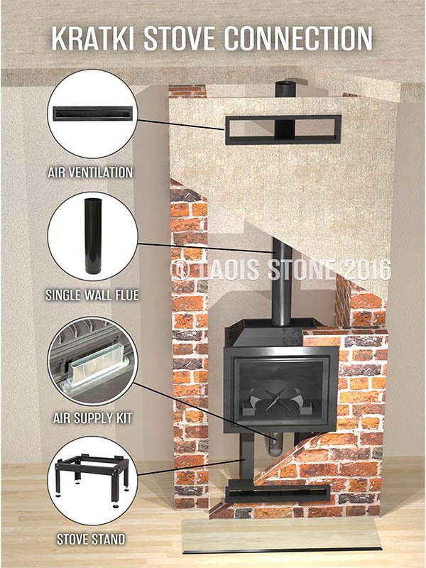 Kratki Stove Connection System