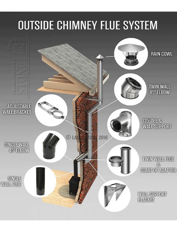 NEW 2 Flue system twin wall outside